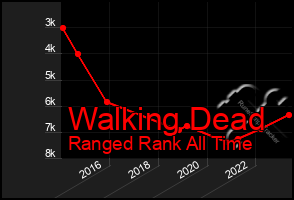 Total Graph of Walking Dead