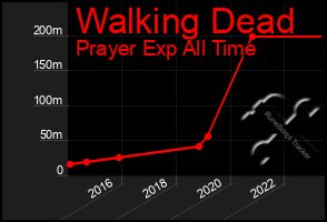 Total Graph of Walking Dead