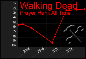 Total Graph of Walking Dead