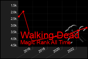 Total Graph of Walking Dead