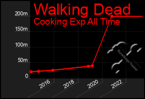 Total Graph of Walking Dead