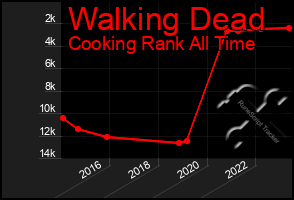 Total Graph of Walking Dead