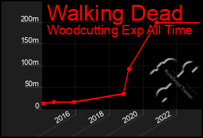 Total Graph of Walking Dead