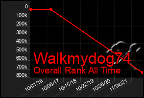 Total Graph of Walkmydog74