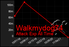 Total Graph of Walkmydog74