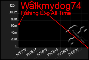 Total Graph of Walkmydog74