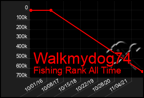 Total Graph of Walkmydog74