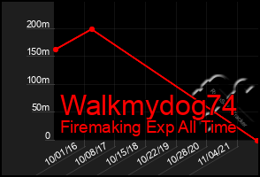 Total Graph of Walkmydog74