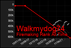 Total Graph of Walkmydog74