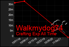 Total Graph of Walkmydog74