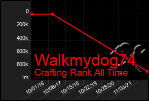 Total Graph of Walkmydog74