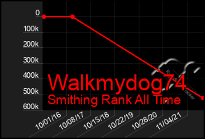 Total Graph of Walkmydog74