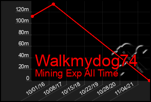 Total Graph of Walkmydog74