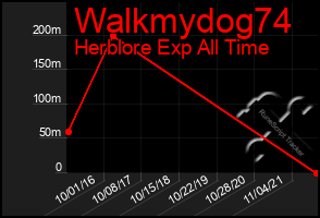 Total Graph of Walkmydog74