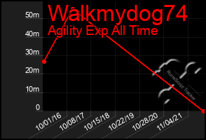 Total Graph of Walkmydog74