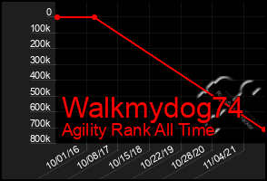 Total Graph of Walkmydog74