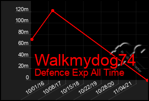 Total Graph of Walkmydog74