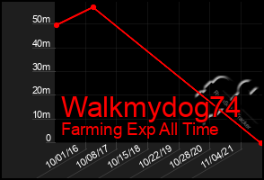 Total Graph of Walkmydog74