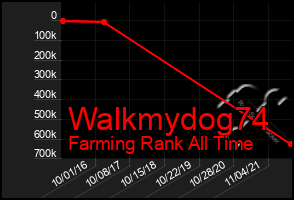 Total Graph of Walkmydog74