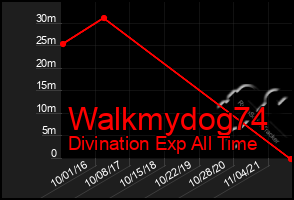 Total Graph of Walkmydog74