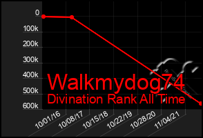 Total Graph of Walkmydog74