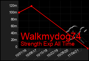 Total Graph of Walkmydog74