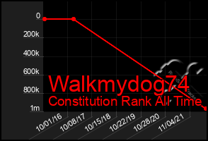 Total Graph of Walkmydog74