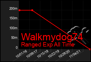 Total Graph of Walkmydog74