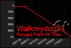 Total Graph of Walkmydog74