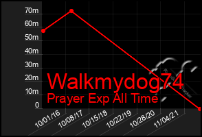 Total Graph of Walkmydog74