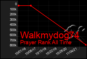 Total Graph of Walkmydog74