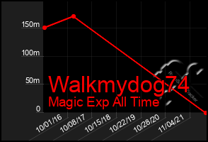 Total Graph of Walkmydog74