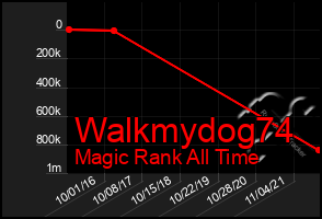 Total Graph of Walkmydog74