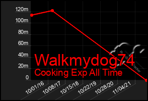 Total Graph of Walkmydog74