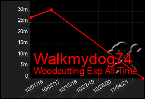 Total Graph of Walkmydog74