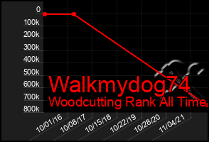 Total Graph of Walkmydog74