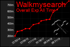 Total Graph of Walkmysearch