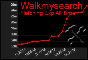 Total Graph of Walkmysearch