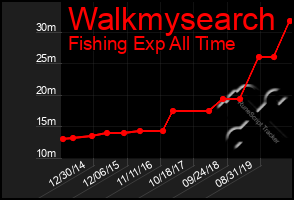 Total Graph of Walkmysearch