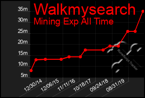 Total Graph of Walkmysearch