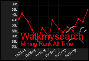 Total Graph of Walkmysearch