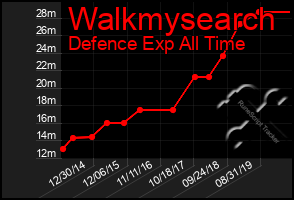 Total Graph of Walkmysearch