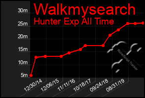 Total Graph of Walkmysearch