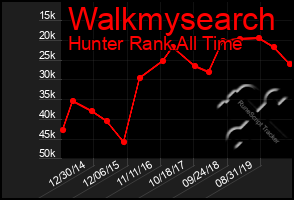 Total Graph of Walkmysearch