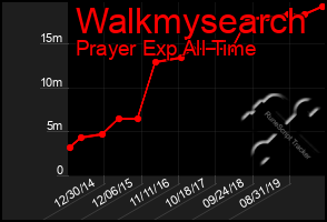 Total Graph of Walkmysearch