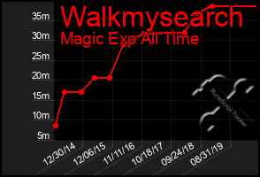 Total Graph of Walkmysearch