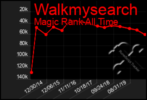 Total Graph of Walkmysearch