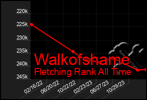 Total Graph of Walkofshame