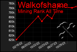 Total Graph of Walkofshame