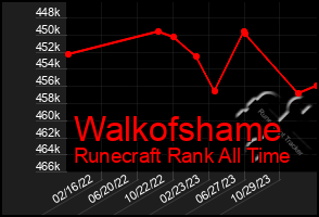 Total Graph of Walkofshame